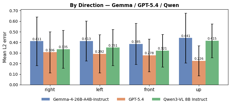 Localization error by spatial direction