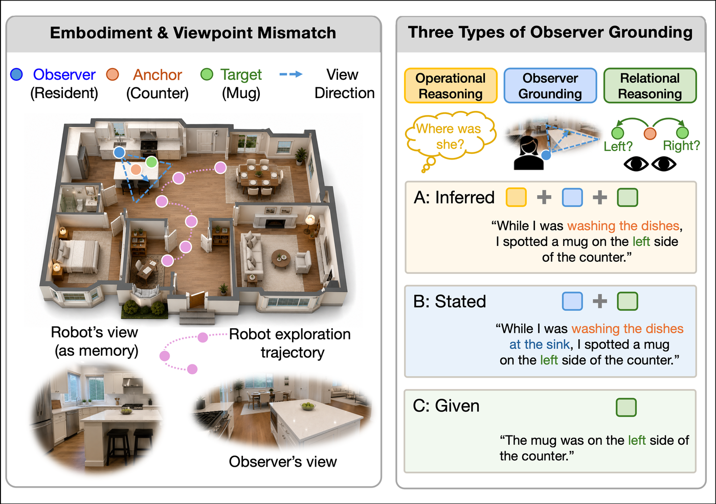 Overview of contextual observer grounding in POVBench
